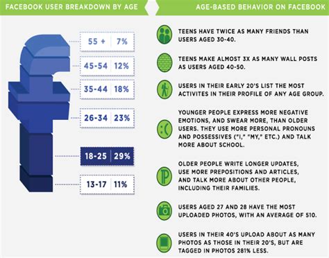 Social Media Marketing Stats Facebook Teen Vs Adult Users