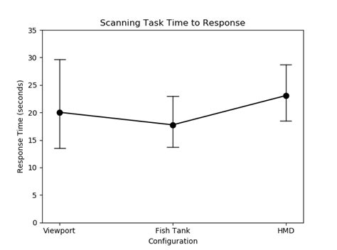 3 Combinatorial Plot Of Scanning Task Response Times Download