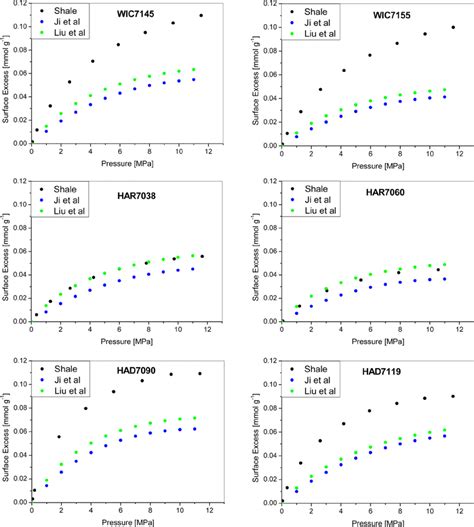 Mass Balances Of Methane Surface Excess Sorption On Shale At 65 ° C