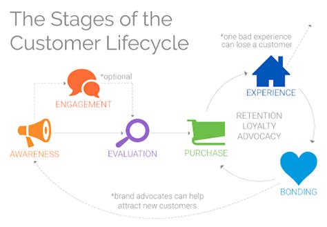 What Are The Stages Of The Customer Lifecycle Astute