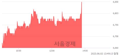 대창단조 317 오르며 체결강도 강세 지속197 서울경제