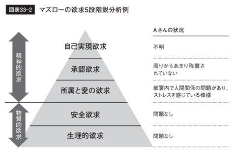 2分でわかる！ “マズローの欲求5段階説” グロービスmbaキーワード 図解 基本フレームワーク50 ダイヤモンド・オンライン