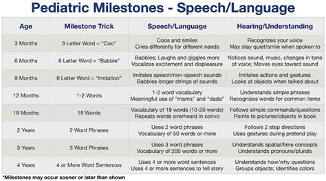 Speech and Language Development: Milestone Chart, Mnemonic, Pediatric ...