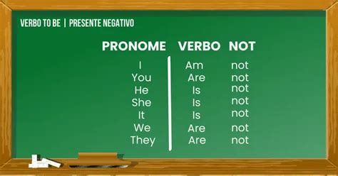 Como Conjugar Pronomes E Verbos Be Have Do Gramática