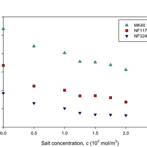 Water Concentration Mol M 3 In The Membranes Equilibrated With Nacl Download Scientific