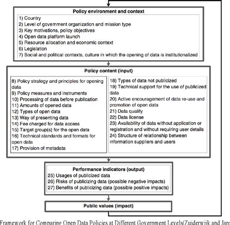 Figure 2 From The Influence Of Open Data Policies On Public Innovation Semantic Scholar