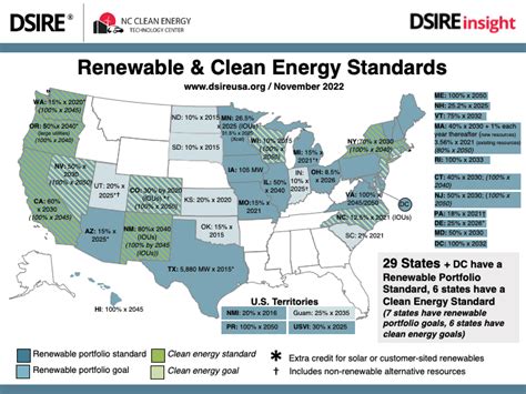 Renewable Portfolio Standards Reap