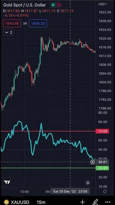 Comment Utiliser Le Rsi En Trading 📈 Youtube