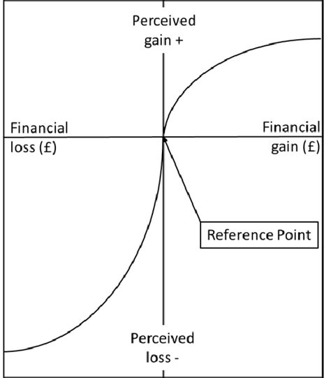 The Prospect Theory S Curve Shows The Difference In Perceived