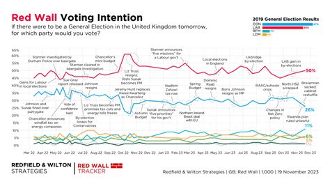 Latest Red Wall Voting Intention 19 November 2023 Redfield And Wilton