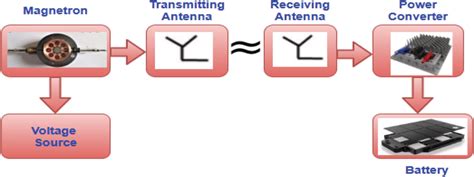 Representation of microwave power transmission | Download Scientific ...