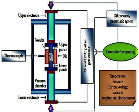 Schematic representation of Spark Plasma Sintering (SPS) | Download ...