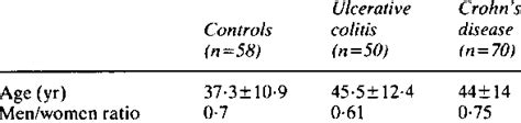 Age And Sex Control Subjects And Patients With Ulcerative Colitis And