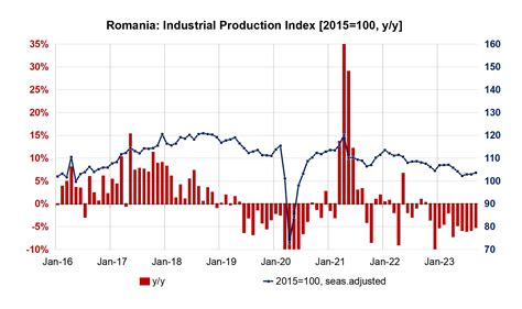 Bne IntelliNews Romanias Industry Keeps Losing Ground Posts 5 6 Y