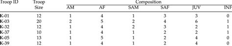 Age Position Of The Six Studied Troops Of Golden Langur In Krf