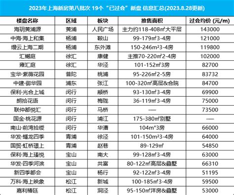 9月上海买房者必看2023上海新房房价走势8批次新盘房价信息汇总 上海楼盘网