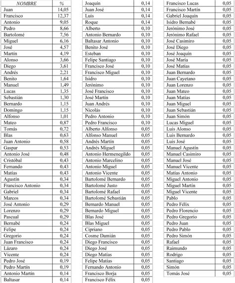 Historia Desde La Jara Nombres Masculinos 1741 1760 En Villanueva De