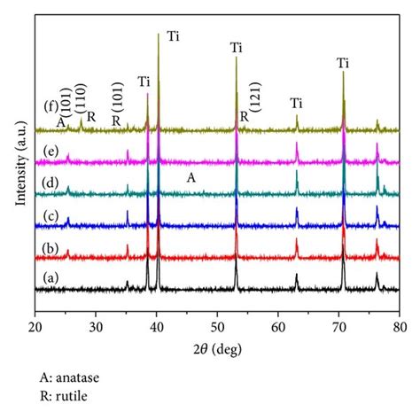 Xrd Patterns Of The Pure Tio2 Nanotube Arrays And N Doped Tio2 Nanotube