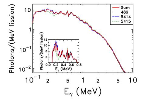 Prompt fission γ ray spectra from thermalneutron induced fission on 239