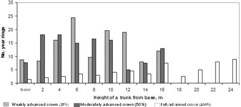 Figure From The Role Of Starch In The Formation Of Annual Radial