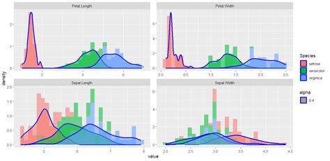 R Produce Facetwrap Histograms For All Numeric Columns With Faceting