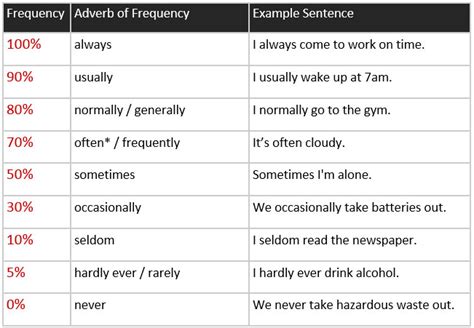 A2 Grammar Adverbs And Expressions Of Frequency Learn Englishenglishgrammar