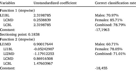 Sex Estimation Models Created For The White Sa Group Download