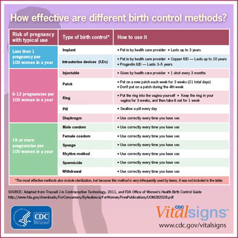 Contraceptives Chart