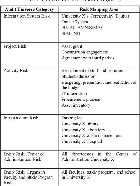 Table 1 From Evaluation Of Risk Based Internal Audit Plan