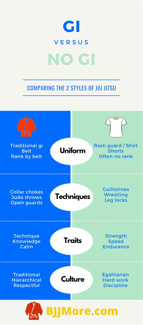 Gi Vs No Gi - Which Is Best? For BJJ, MMA & Self Defense