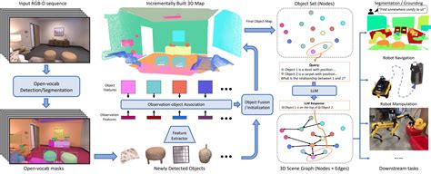 ConceptGraphs Open Vocabulary 3D Scene Graphs For Perception And Planning