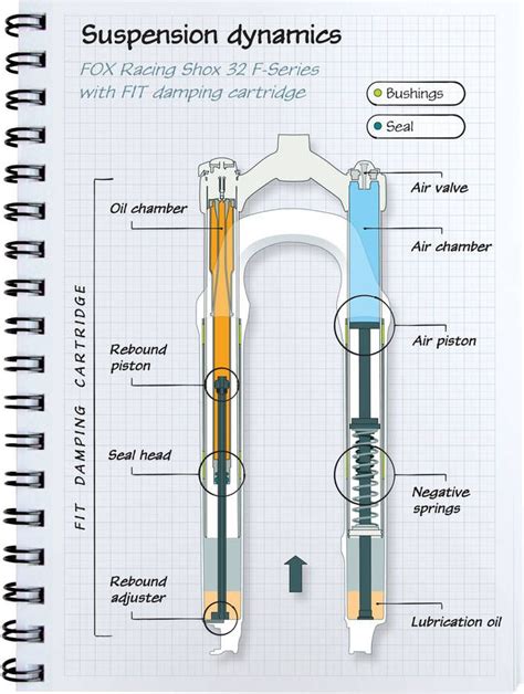 Buyer S Guide To Mountain Bike Suspension Part Mountain Bike