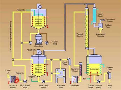 Palm Oil Machine Main Equipments Of Refining