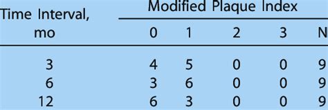 Comparison Of Distribution Of Modified Plaque Index Scores At Different Download Table