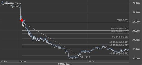 Pips And Points Potential Profit In Seconds On November