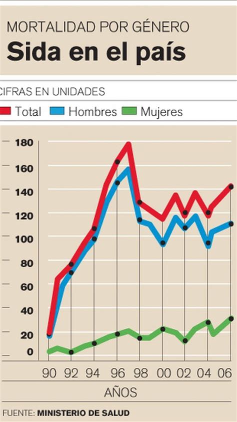 Cada Vez Más Mujeres Se Infectan De Vih Sida En El País La Nación