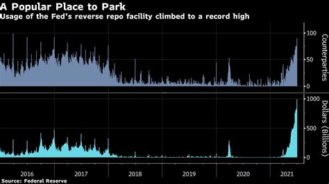 Fed Reverse Repo Use Climbs To Almost 1 Trillion At Quarter End