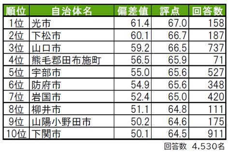 いい部屋ネット「街の幸福度 ＆ 住み続けたい街ランキング 2021＜山口県版＞」（街の住みここちランキング特別集計）発表 大東建託株式会社