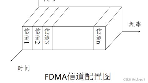 多址接入技术 FDMATDMACDMA CSDN博客