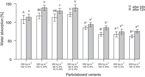 Percentage Water Absorption Wa Of Eight Variants Of Particleboards