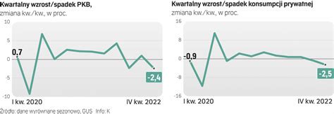 Spadek Konsumpcji Hamuje Wzrost PKB Archiwum Rzeczpospolitej