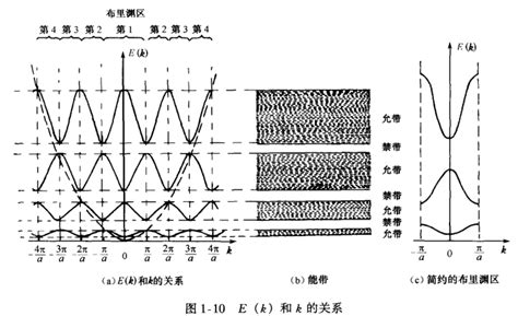 能带理论与导体、半导体、绝缘体的特性 Csdn博客