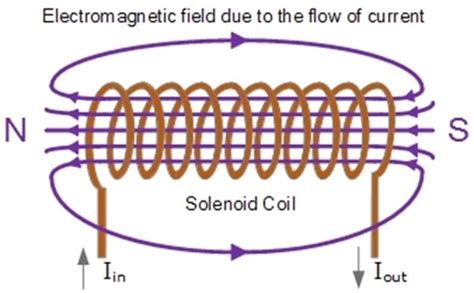 Topic Magnetism Flashcards Quizlet