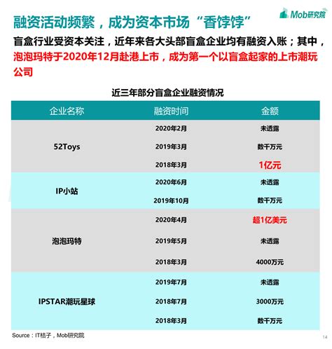 2020盲盒经济洞察报告（完整版） 第一商业网广州广道商业