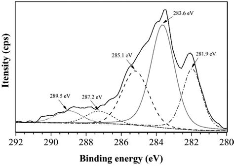 Deconvolution Of C1s XPS Peaks Of The Used Commercial Cu ZnO Al2O3