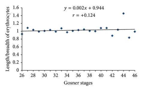 Correlation Between Different Morphometric Values Of Erythrocytes With