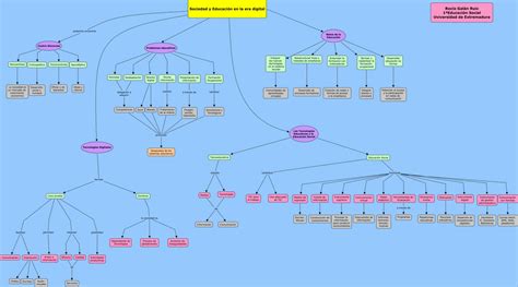 El Blog Social De Rocio Mapa Conceptual Tema