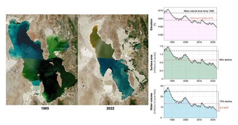 Elevation Extent And Volume Of Great Salt Lake From 1985 To 2022 The