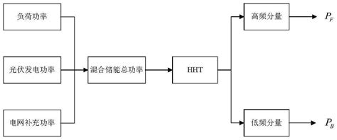 一种功率型 能量型混合储能系统容量优化方法