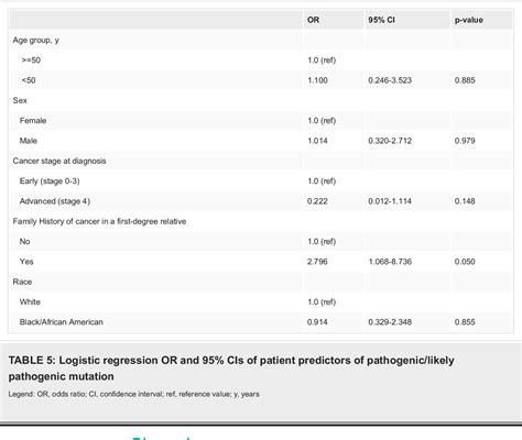 Table 1 From Universal Genetic Testing Vs Guideline Directed Testing